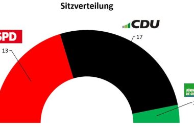 Ein Diagramm zeigt die Sitzverteilung der VG-Ratswahl - Link öffnet seitenüberlagerndes Dialog-Fenster