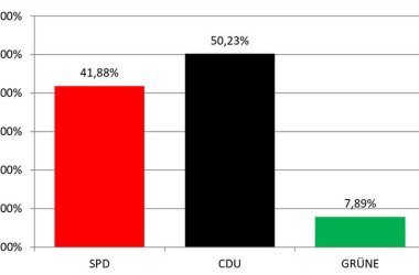 Drei Säulen zeigen die Stimmenverteilung der VG-Ratswahl - Link öffnet seitenüberlagerndes Dialog-Fenster